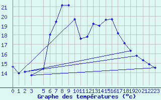 Courbe de tempratures pour Gutenstein-Mariahilfberg