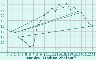 Courbe de l'humidex pour Uzs (30)