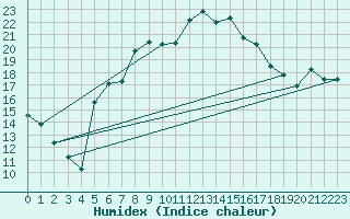 Courbe de l'humidex pour Bertsdorf-Hoernitz