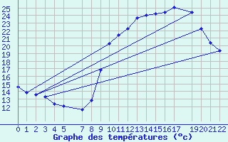 Courbe de tempratures pour Hohrod (68)
