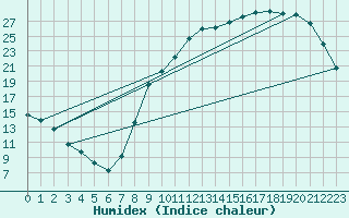 Courbe de l'humidex pour Saint-Philbert-sur-Risle (27)