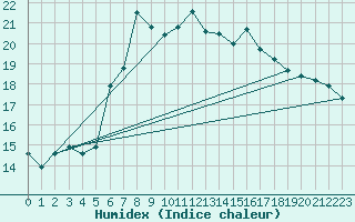 Courbe de l'humidex pour Mittenwald-Buckelwie