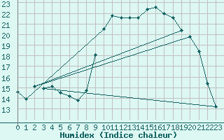 Courbe de l'humidex pour Croisette (62)