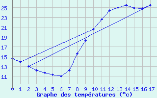 Courbe de tempratures pour Aix-en-Provence (13)