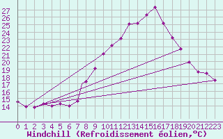 Courbe du refroidissement olien pour Waddington