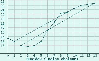 Courbe de l'humidex pour Hattstedt