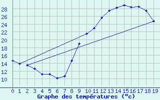 Courbe de tempratures pour Montfort-sur-Argens (83)