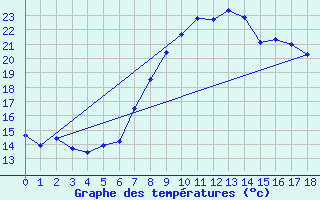 Courbe de tempratures pour Glarus