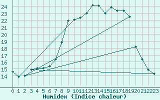 Courbe de l'humidex pour Alfeld