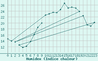Courbe de l'humidex pour Church Lawford