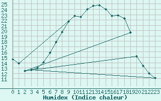 Courbe de l'humidex pour Torun