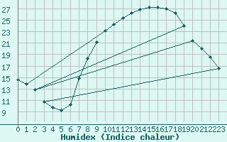 Courbe de l'humidex pour Crdoba Aeropuerto