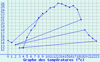 Courbe de tempratures pour Weihenstephan