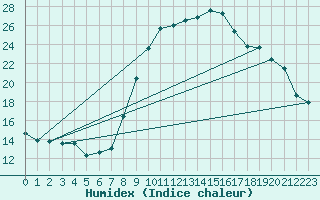 Courbe de l'humidex pour Sanary-sur-Mer (83)