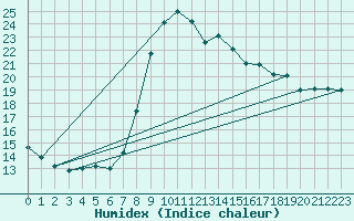 Courbe de l'humidex pour San Vicente de la Barquera