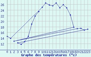 Courbe de tempratures pour Dourbes (Be)