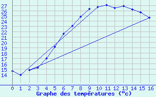 Courbe de tempratures pour Pori Rautatieasema