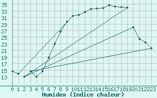 Courbe de l'humidex pour Melle (Be)