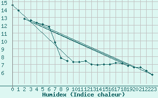 Courbe de l'humidex pour High Wicombe Hqstc