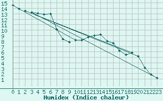 Courbe de l'humidex pour Luxeuil (70)