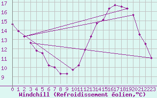 Courbe du refroidissement olien pour Courcouronnes (91)