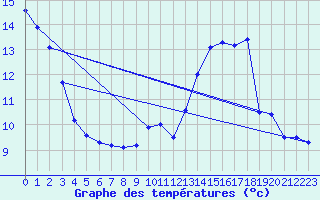 Courbe de tempratures pour Augirein (09)