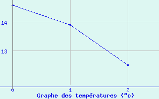 Courbe de tempratures pour Yecla