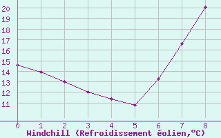 Courbe du refroidissement olien pour Guadalajara