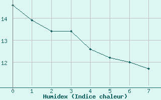 Courbe de l'humidex pour la bouée 62127