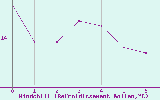 Courbe du refroidissement olien pour Sospel (06)