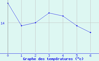 Courbe de tempratures pour Sospel (06)