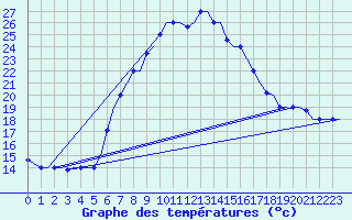 Courbe de tempratures pour Brindisi