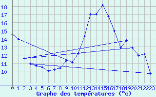 Courbe de tempratures pour Vina (66)