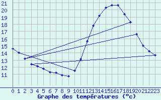 Courbe de tempratures pour Corsept (44)