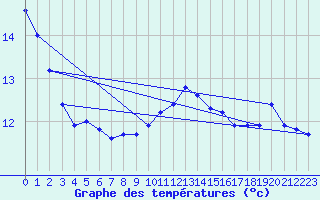 Courbe de tempratures pour Dunkerque (59)