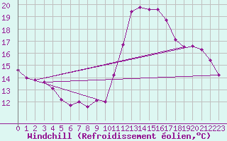 Courbe du refroidissement olien pour Cabestany (66)