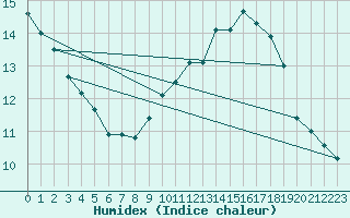 Courbe de l'humidex pour Aix-en-Provence (13)