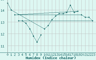 Courbe de l'humidex pour La Rochelle - Le Bout Blanc (17)