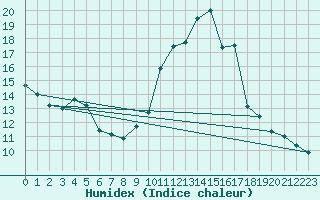 Courbe de l'humidex pour Troyes (10)