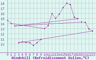 Courbe du refroidissement olien pour Le Bourget (93)