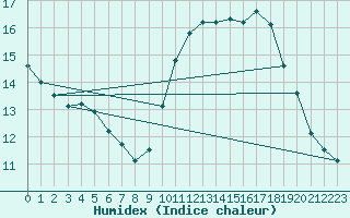 Courbe de l'humidex pour Woluwe-Saint-Pierre (Be)