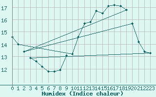 Courbe de l'humidex pour Roujan (34)