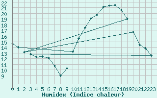 Courbe de l'humidex pour Pointe de Penmarch (29)