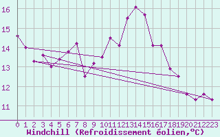Courbe du refroidissement olien pour Saint-Cyprien (66)
