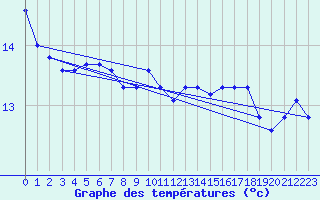 Courbe de tempratures pour Chivres (Be)