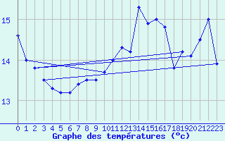 Courbe de tempratures pour Monte Generoso