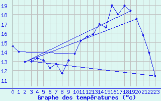 Courbe de tempratures pour Ondes (31)