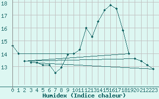 Courbe de l'humidex pour Mont-Rigi (Be)