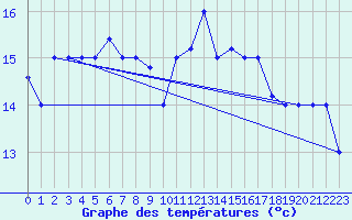 Courbe de tempratures pour Pratica Di Mare