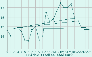 Courbe de l'humidex pour Chasseral (Sw)